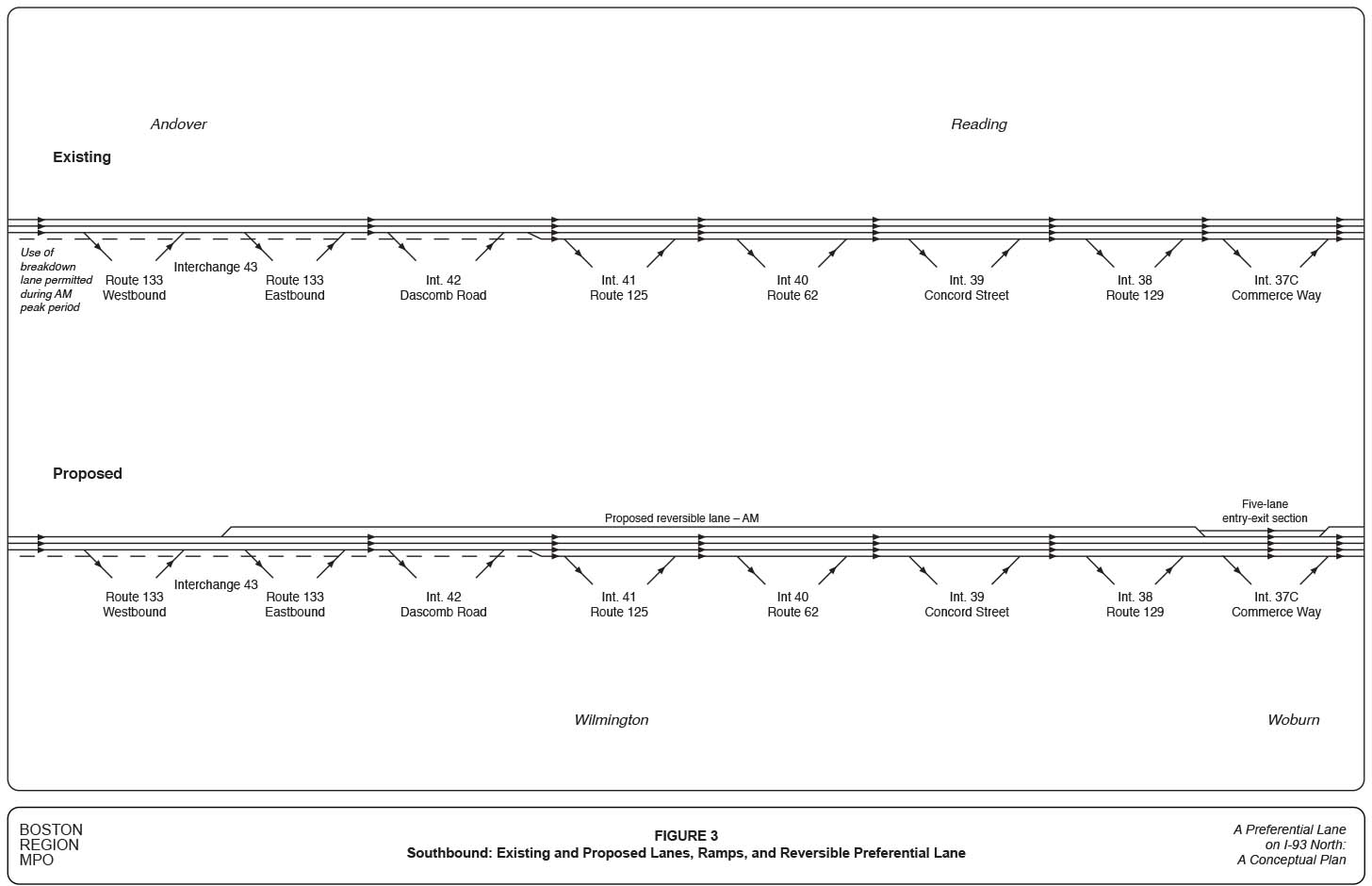 FIGURE 3. Southbound: Existing and Proposed Lanes, Ramps, and Reversible Preferential Lane
Figure 3 presents the proposed preferential lane system in schematic format, which shows existing and proposed southbound lanes and ramps as they would be utilized during the AM peak period.
